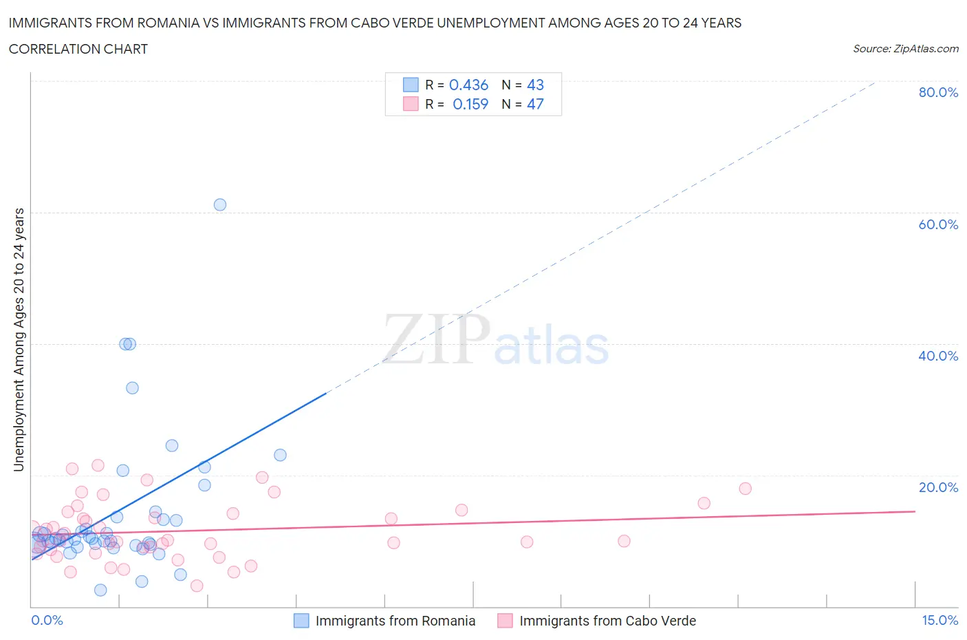 Immigrants from Romania vs Immigrants from Cabo Verde Unemployment Among Ages 20 to 24 years