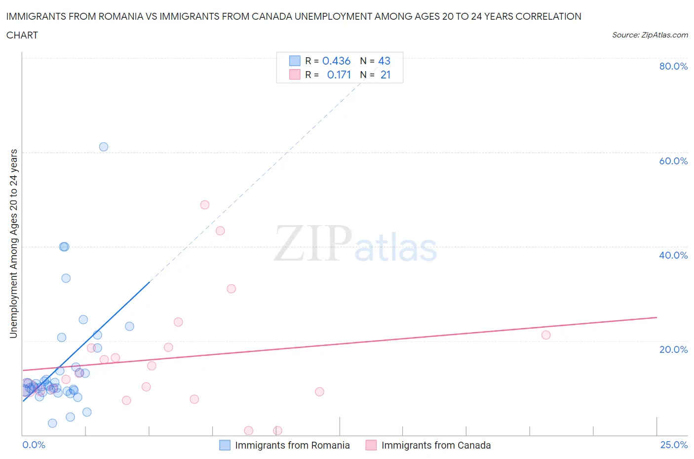 Immigrants from Romania vs Immigrants from Canada Unemployment Among Ages 20 to 24 years