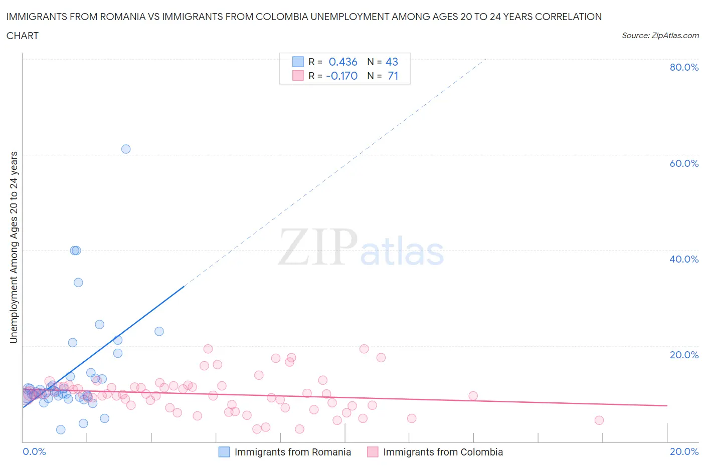 Immigrants from Romania vs Immigrants from Colombia Unemployment Among Ages 20 to 24 years