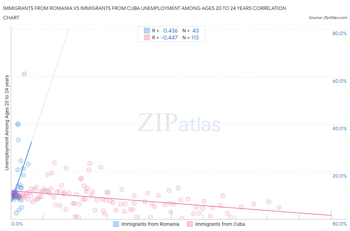 Immigrants from Romania vs Immigrants from Cuba Unemployment Among Ages 20 to 24 years
