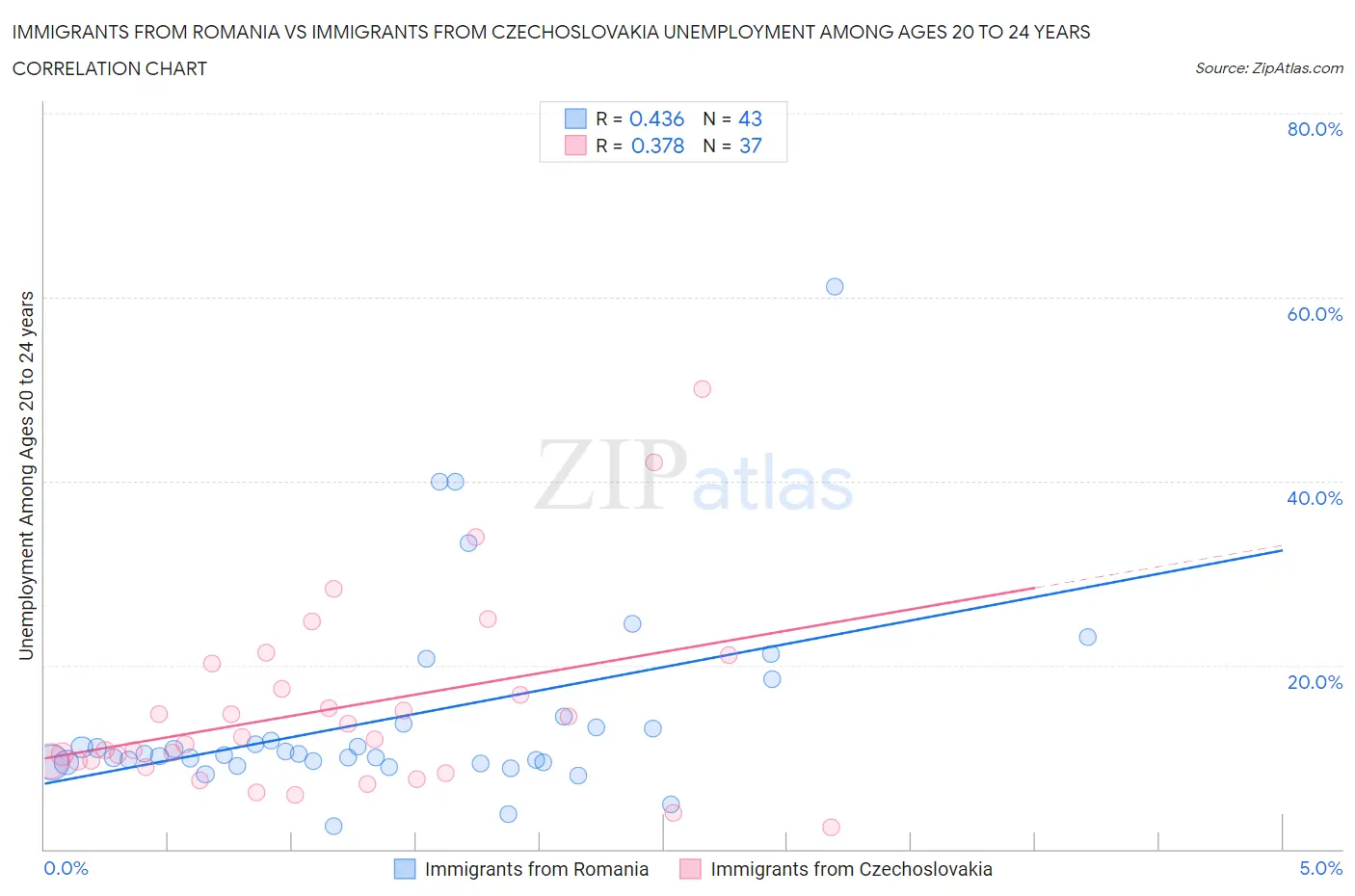 Immigrants from Romania vs Immigrants from Czechoslovakia Unemployment Among Ages 20 to 24 years