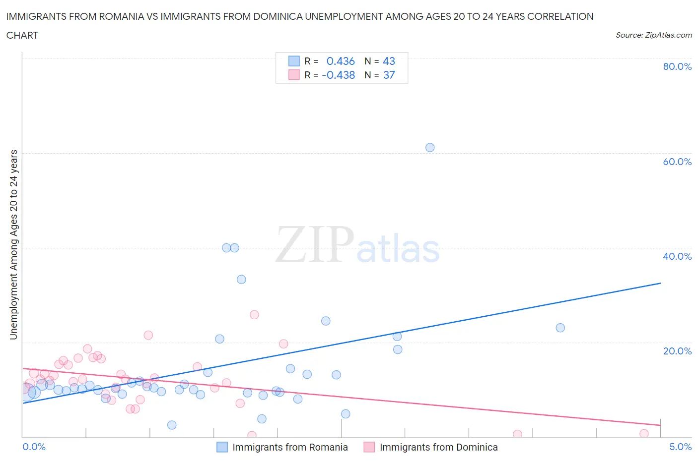 Immigrants from Romania vs Immigrants from Dominica Unemployment Among Ages 20 to 24 years
