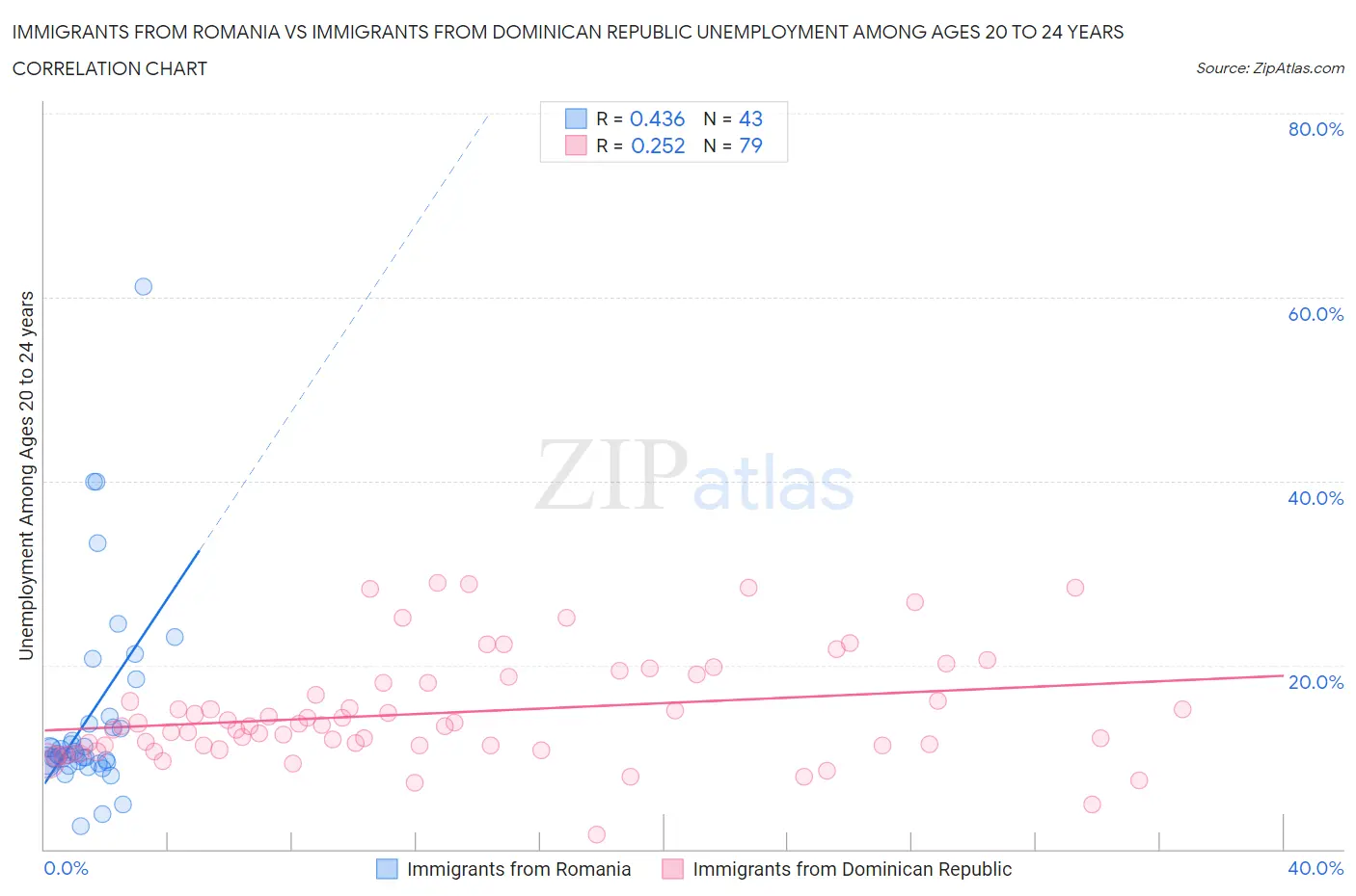 Immigrants from Romania vs Immigrants from Dominican Republic Unemployment Among Ages 20 to 24 years