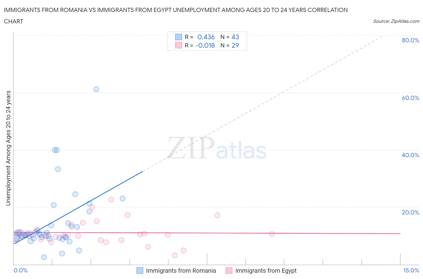 Immigrants from Romania vs Immigrants from Egypt Unemployment Among Ages 20 to 24 years