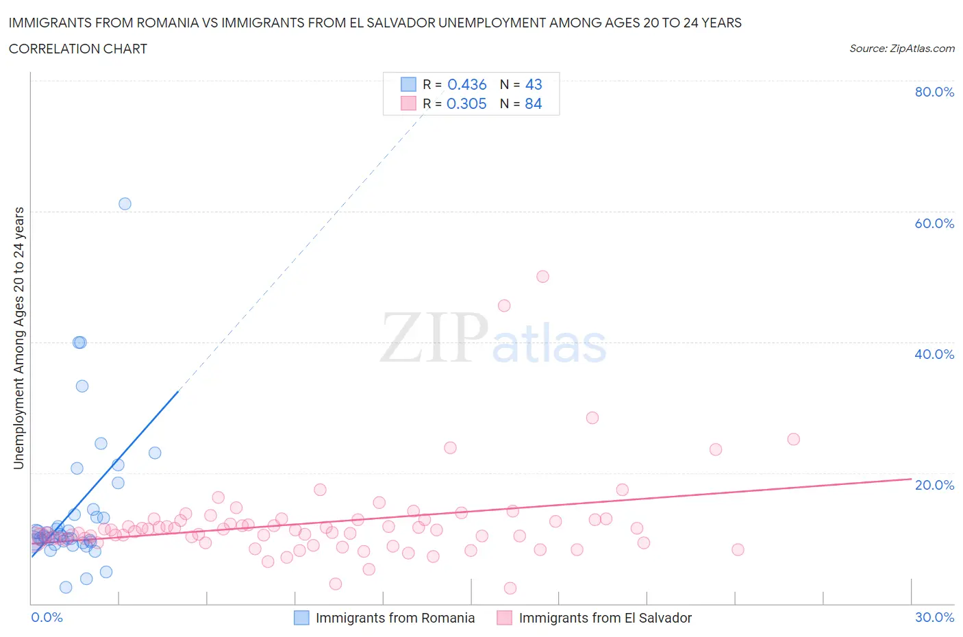 Immigrants from Romania vs Immigrants from El Salvador Unemployment Among Ages 20 to 24 years