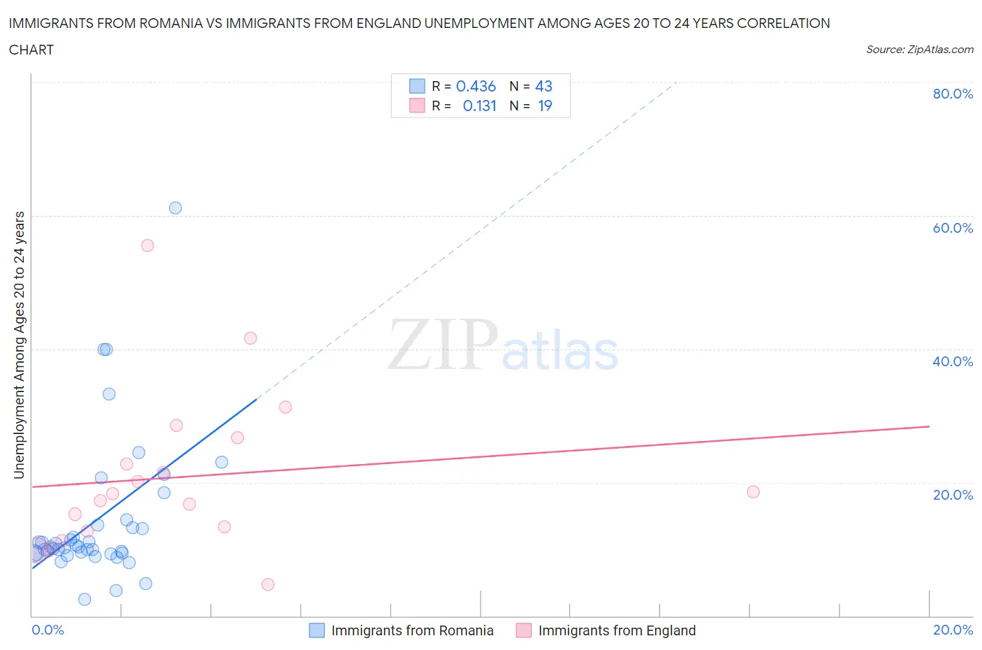 Immigrants from Romania vs Immigrants from England Unemployment Among Ages 20 to 24 years