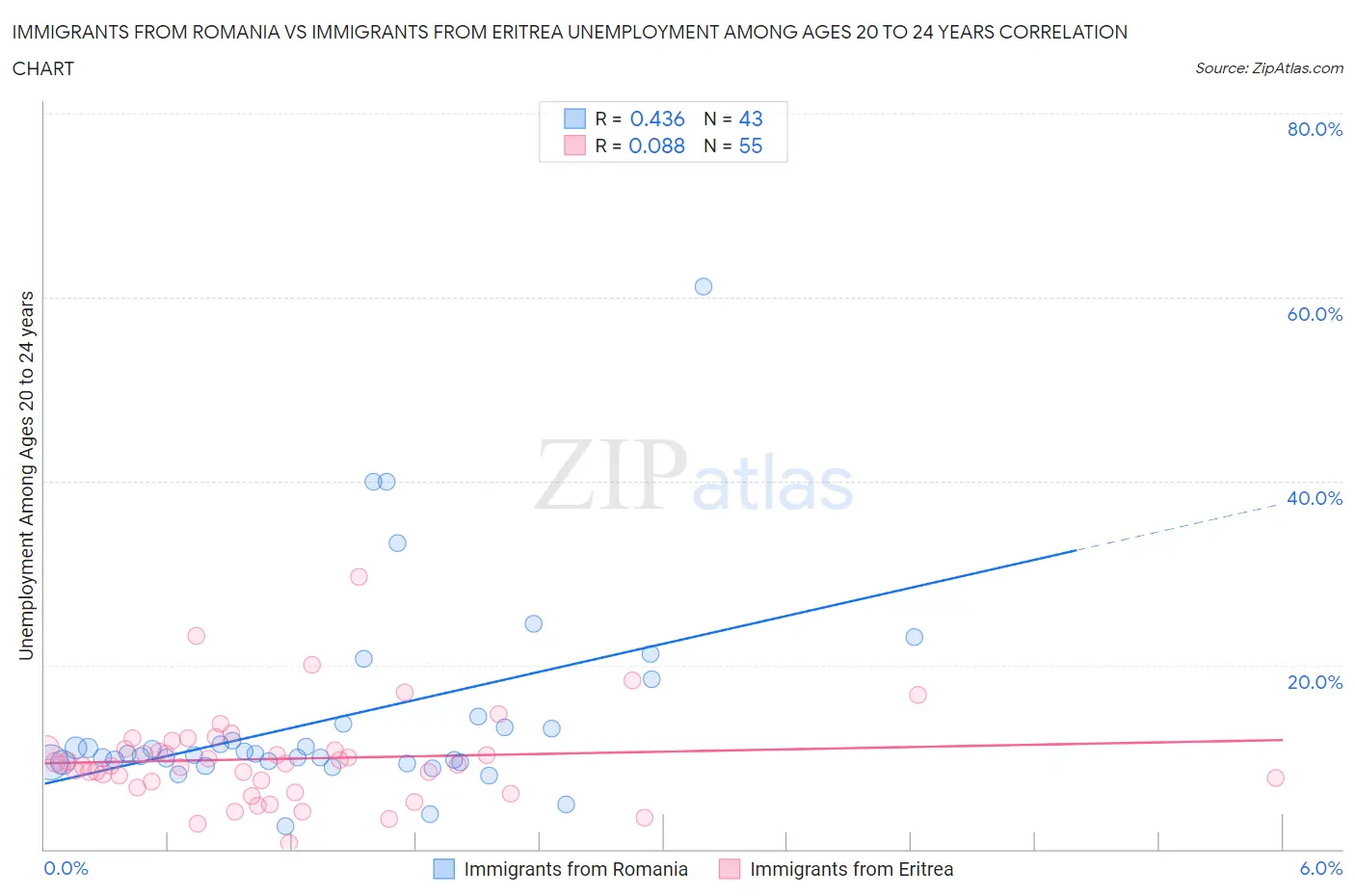Immigrants from Romania vs Immigrants from Eritrea Unemployment Among Ages 20 to 24 years