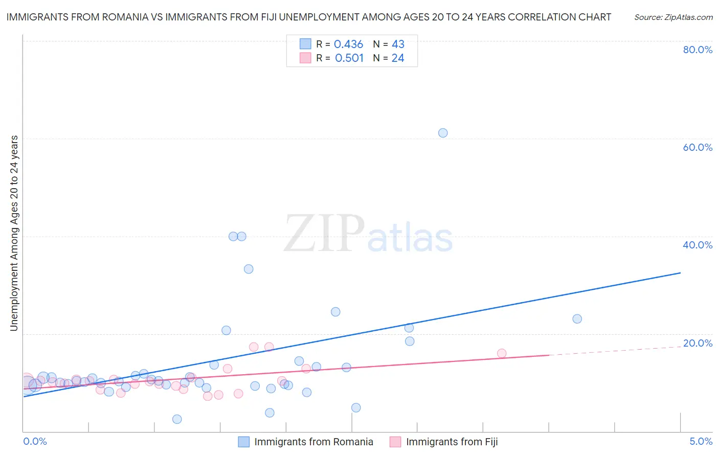 Immigrants from Romania vs Immigrants from Fiji Unemployment Among Ages 20 to 24 years