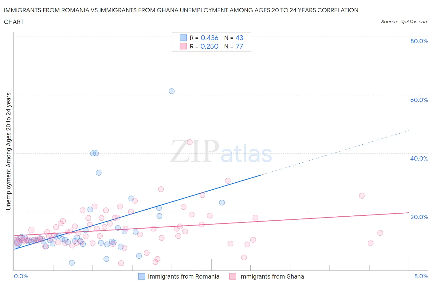 Immigrants from Romania vs Immigrants from Ghana Unemployment Among Ages 20 to 24 years