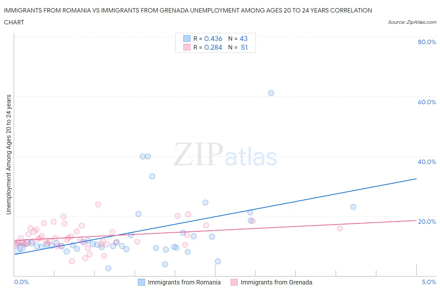 Immigrants from Romania vs Immigrants from Grenada Unemployment Among Ages 20 to 24 years