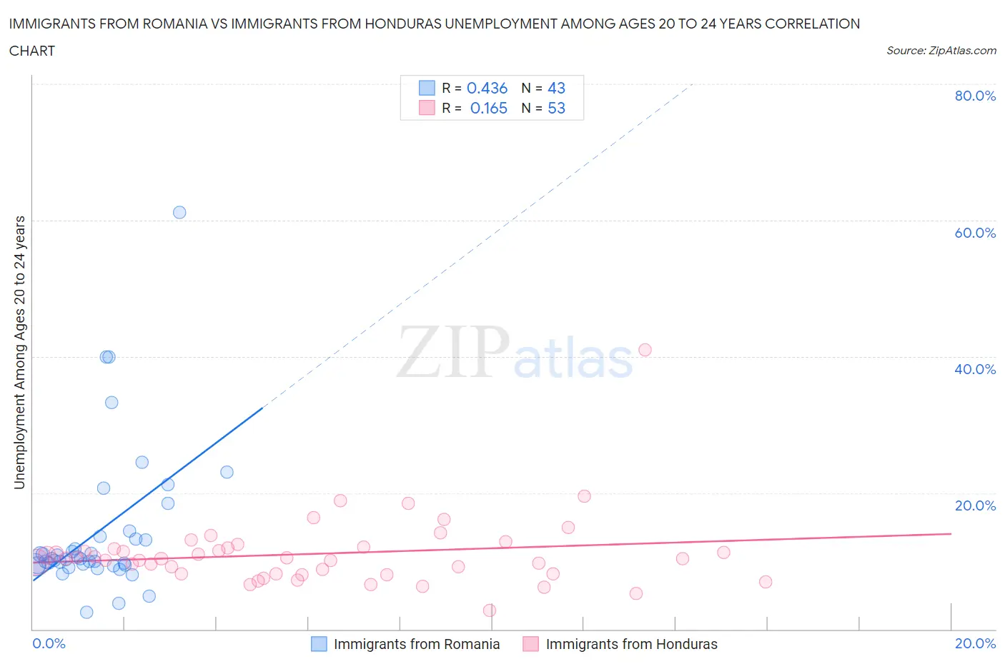Immigrants from Romania vs Immigrants from Honduras Unemployment Among Ages 20 to 24 years