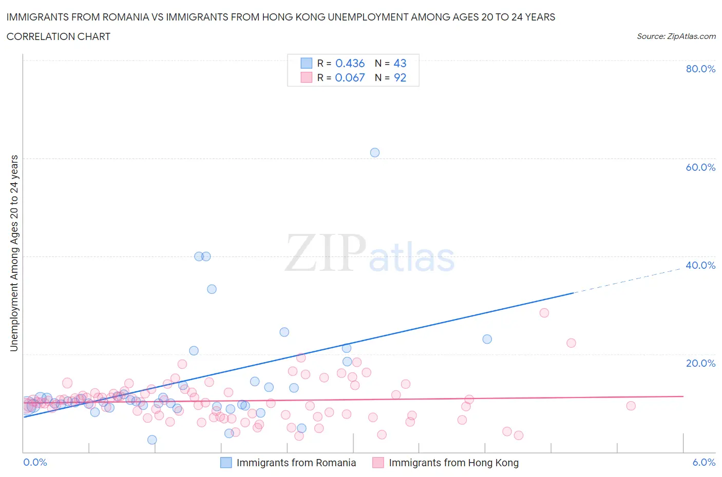 Immigrants from Romania vs Immigrants from Hong Kong Unemployment Among Ages 20 to 24 years