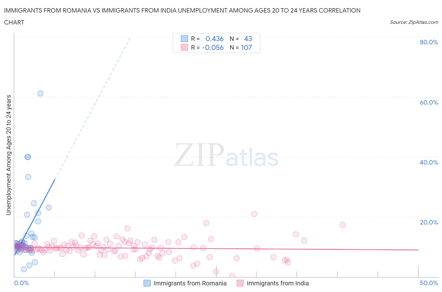 Immigrants from Romania vs Immigrants from India Unemployment Among Ages 20 to 24 years
