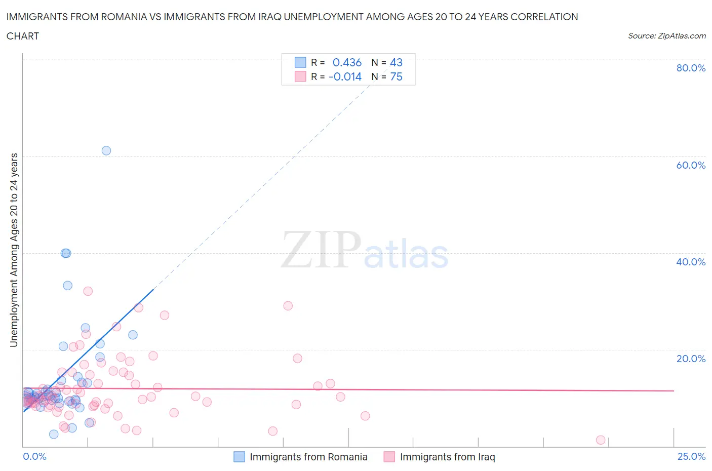 Immigrants from Romania vs Immigrants from Iraq Unemployment Among Ages 20 to 24 years