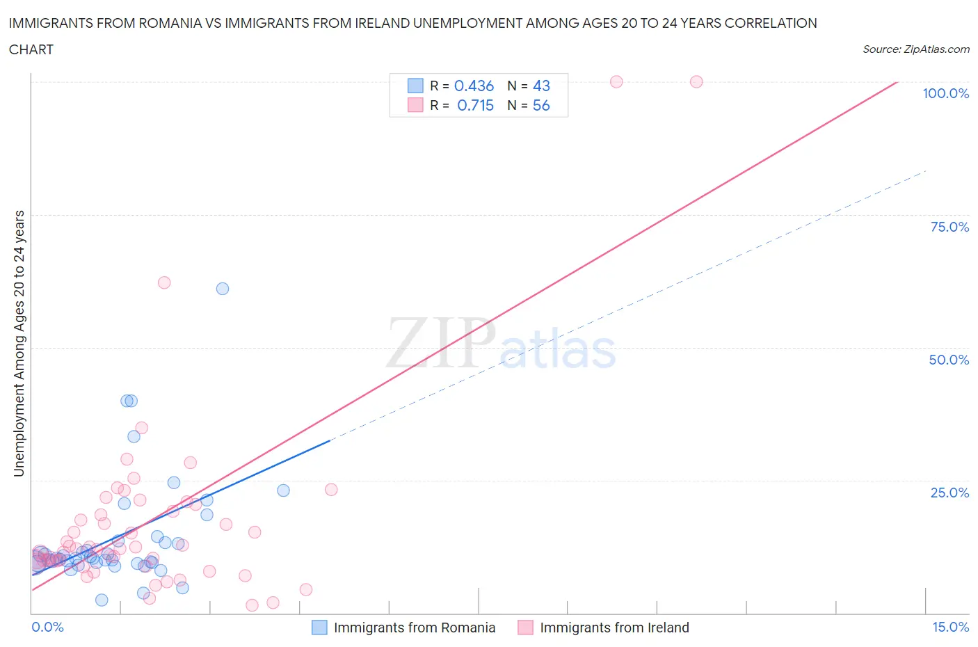 Immigrants from Romania vs Immigrants from Ireland Unemployment Among Ages 20 to 24 years