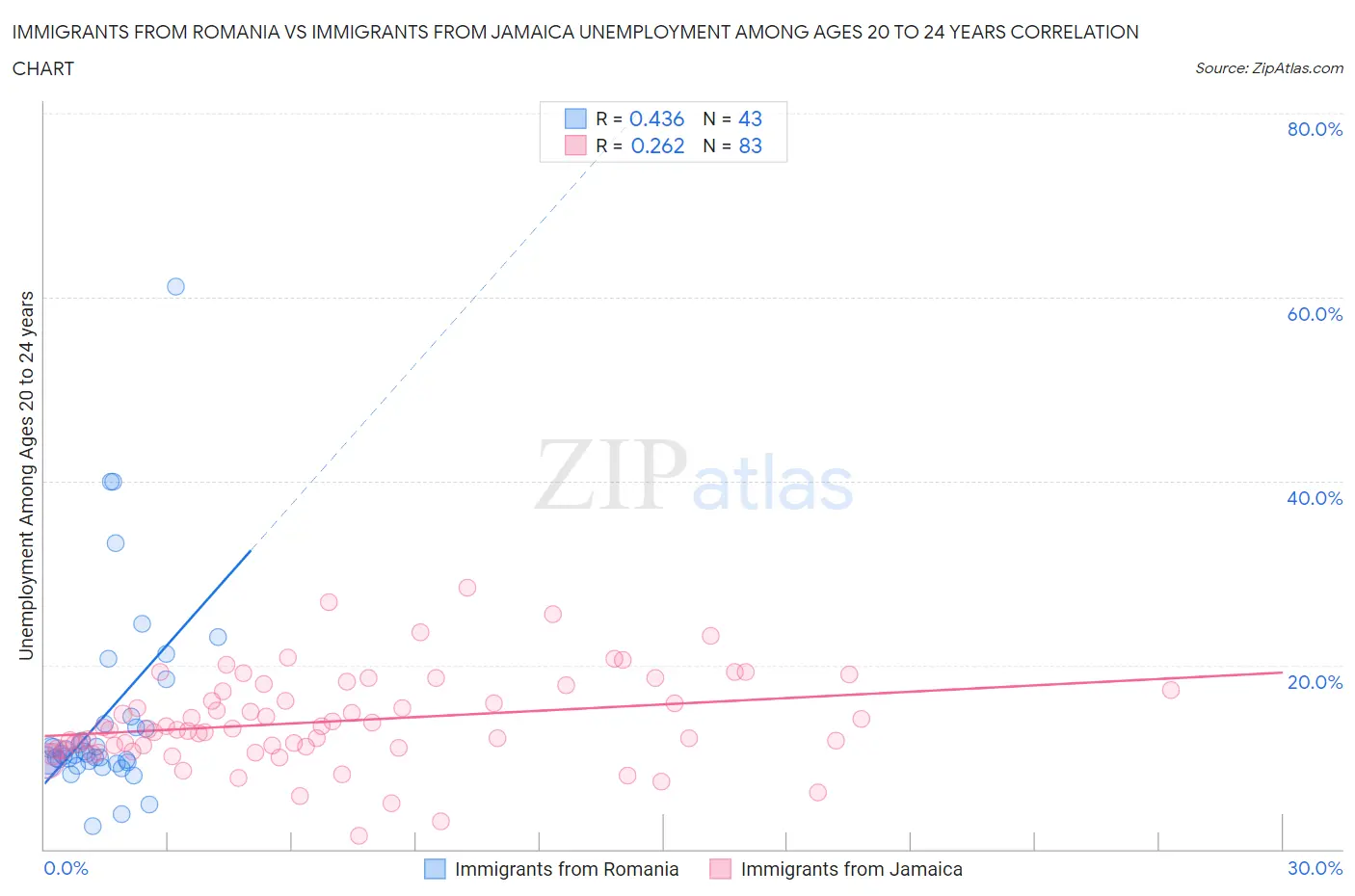 Immigrants from Romania vs Immigrants from Jamaica Unemployment Among Ages 20 to 24 years