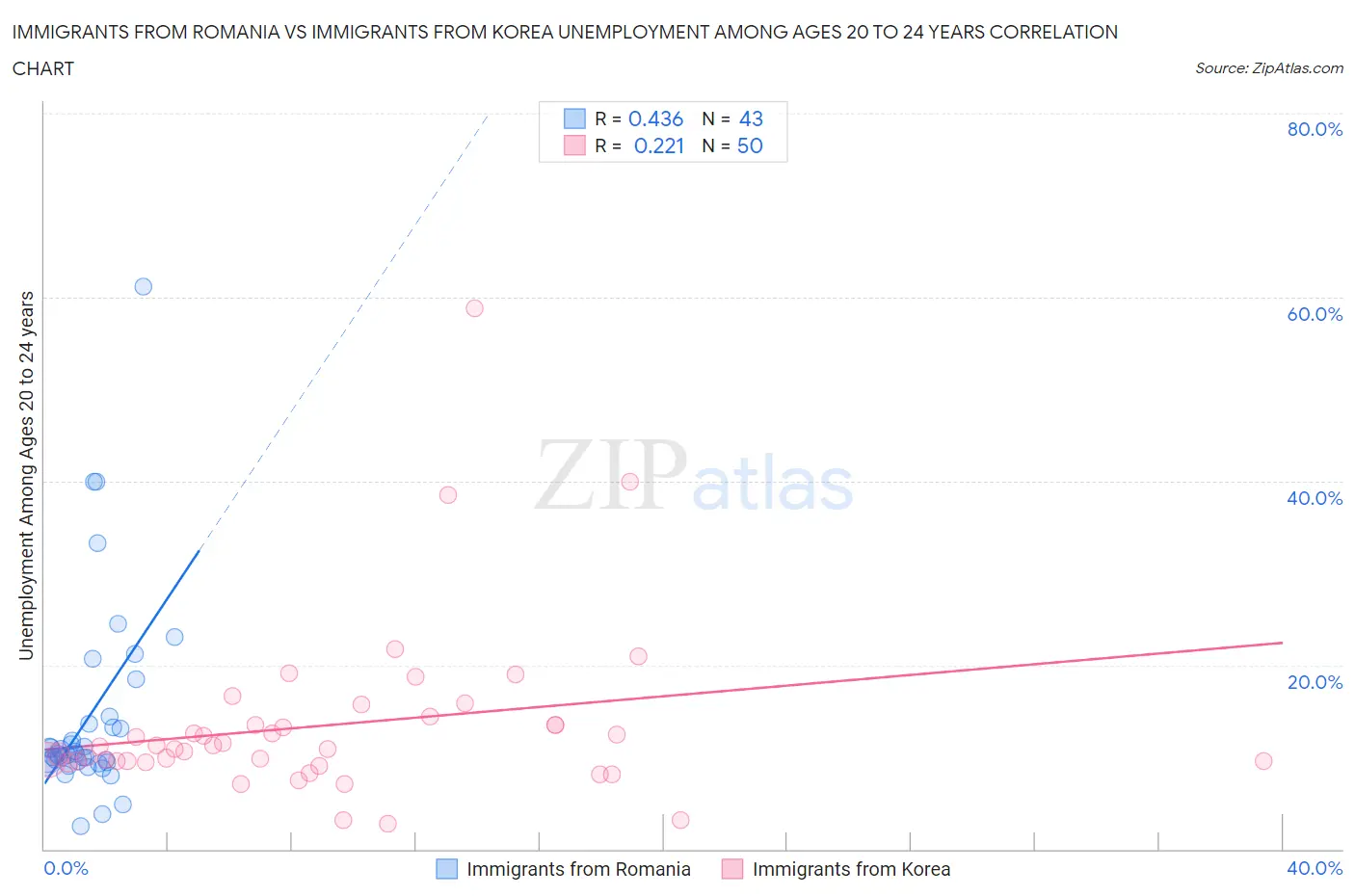 Immigrants from Romania vs Immigrants from Korea Unemployment Among Ages 20 to 24 years