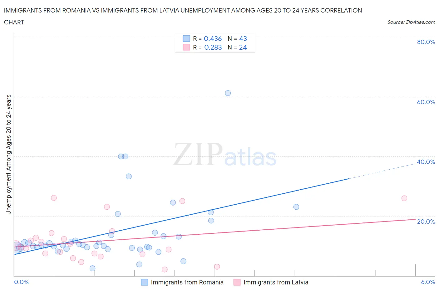 Immigrants from Romania vs Immigrants from Latvia Unemployment Among Ages 20 to 24 years