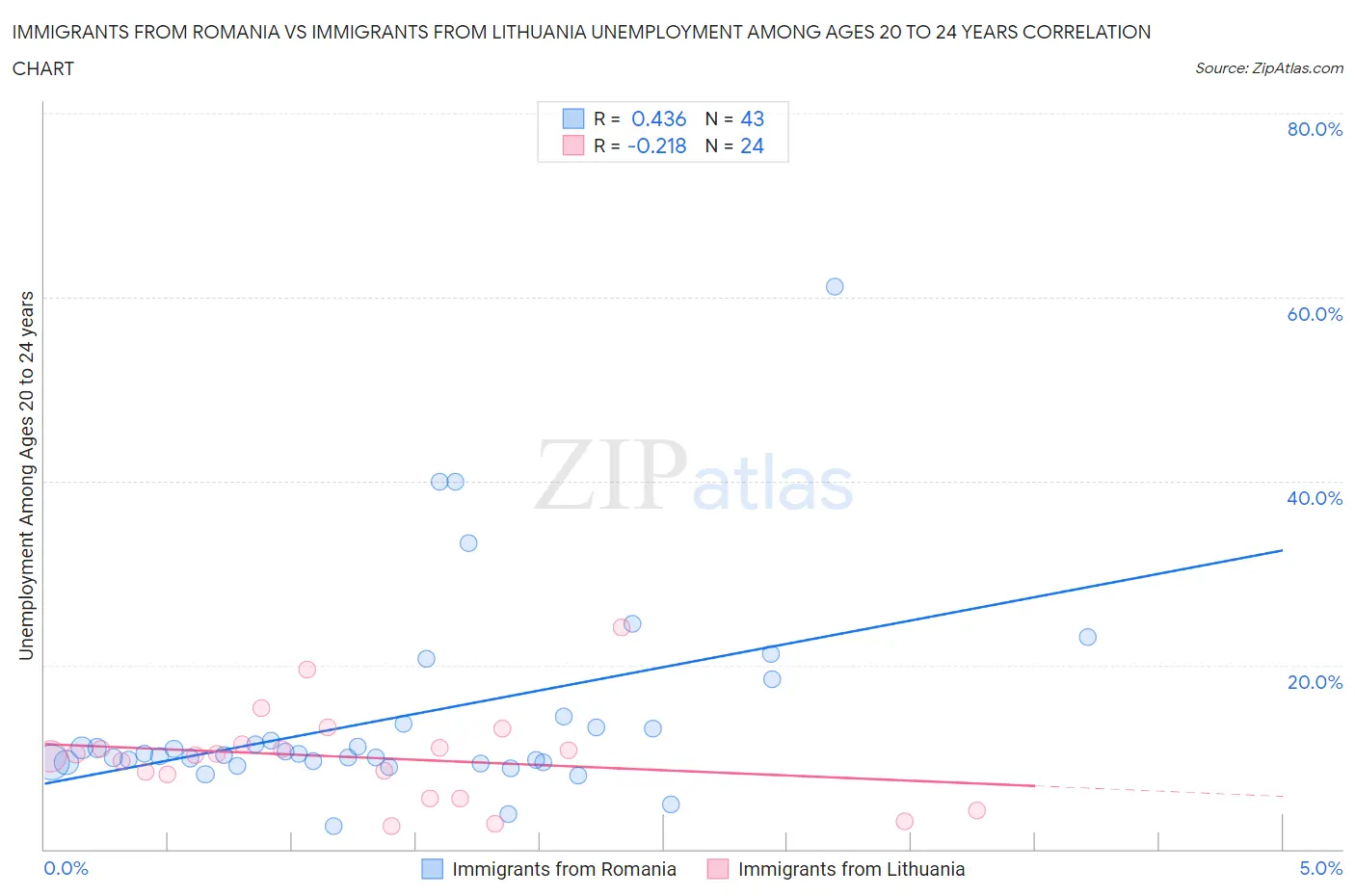 Immigrants from Romania vs Immigrants from Lithuania Unemployment Among Ages 20 to 24 years