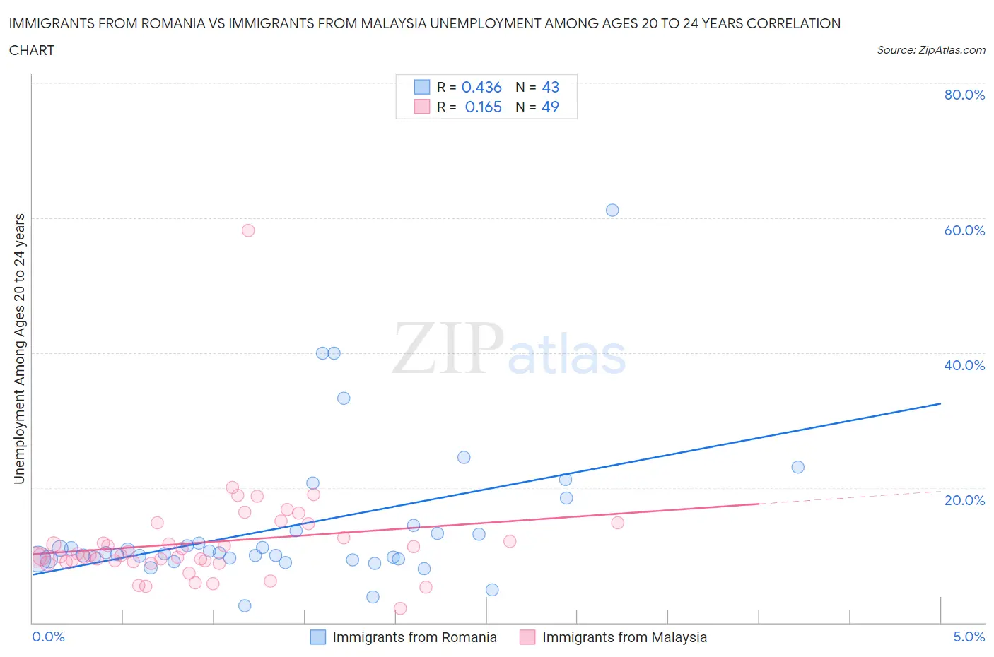 Immigrants from Romania vs Immigrants from Malaysia Unemployment Among Ages 20 to 24 years