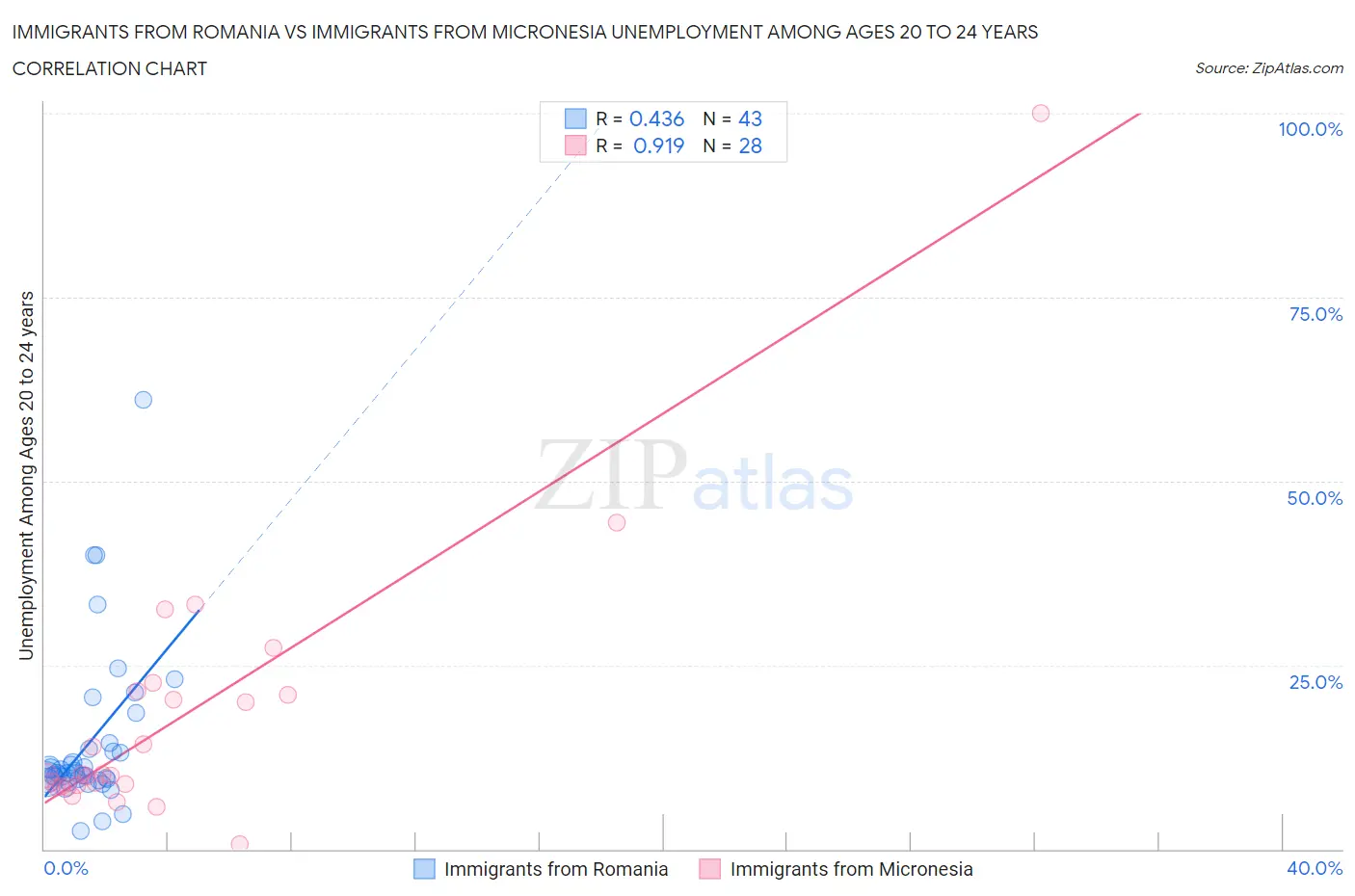 Immigrants from Romania vs Immigrants from Micronesia Unemployment Among Ages 20 to 24 years