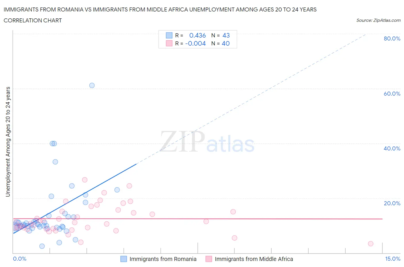 Immigrants from Romania vs Immigrants from Middle Africa Unemployment Among Ages 20 to 24 years