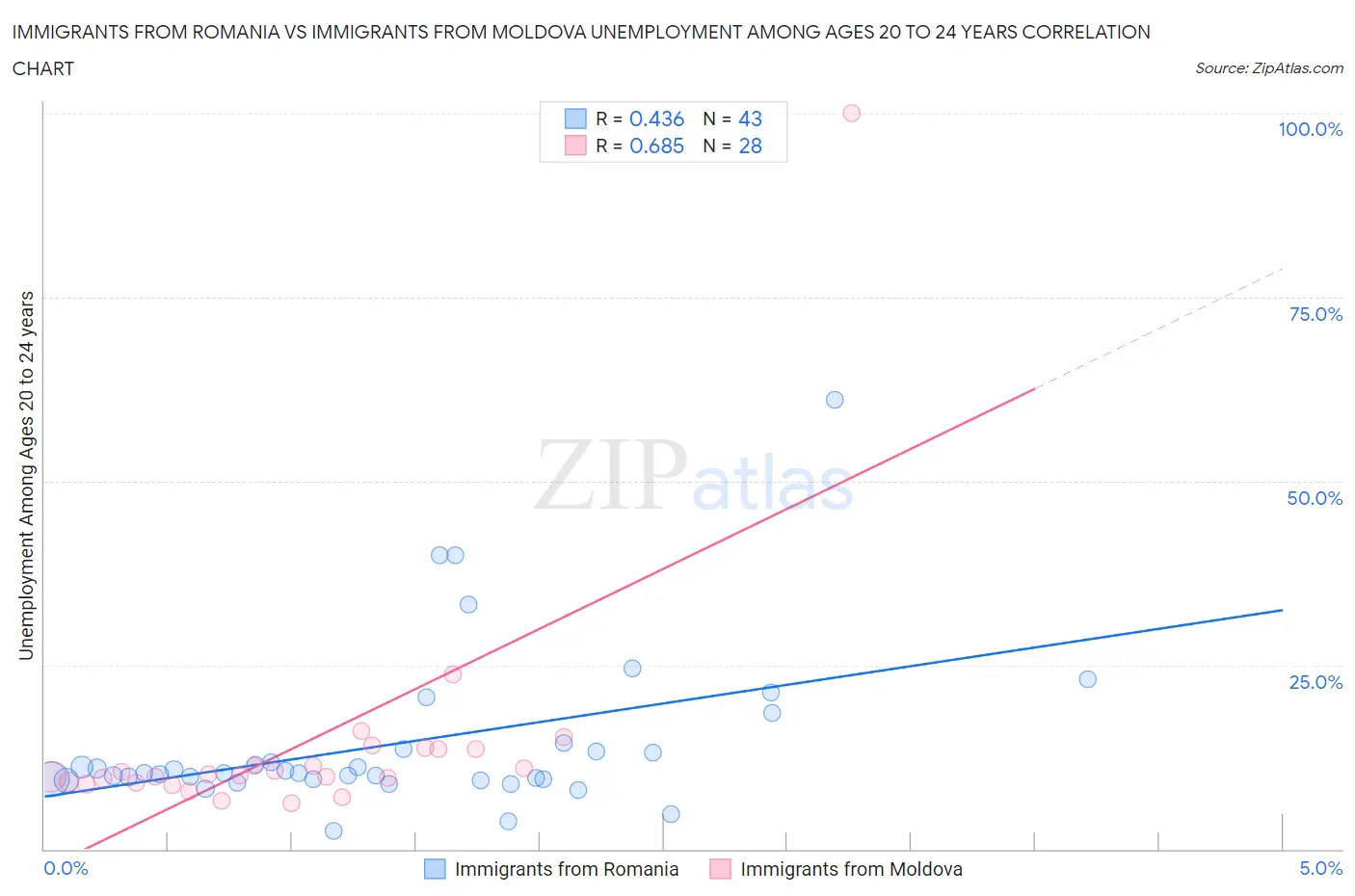 Immigrants from Romania vs Immigrants from Moldova Unemployment Among Ages 20 to 24 years