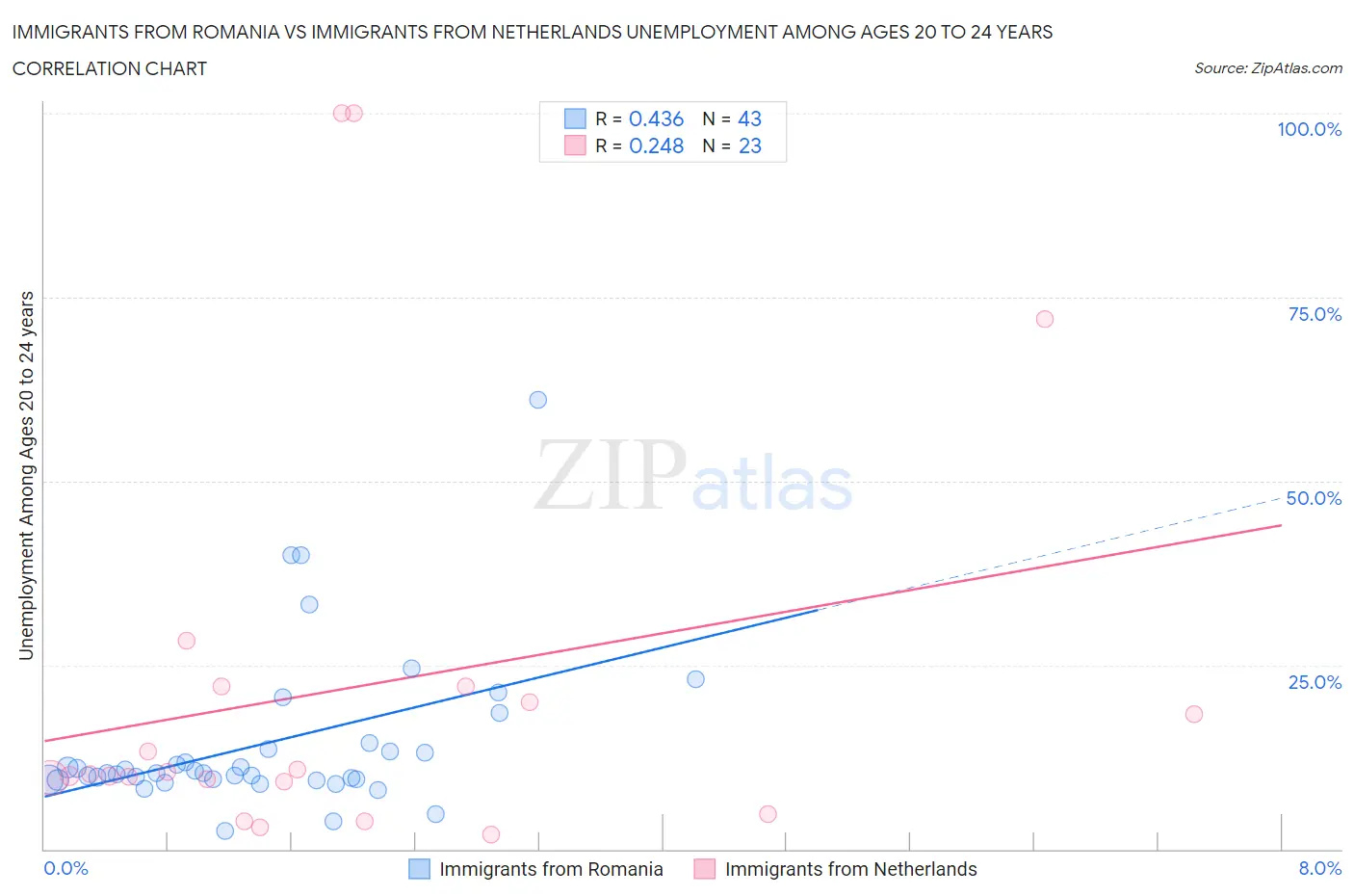 Immigrants from Romania vs Immigrants from Netherlands Unemployment Among Ages 20 to 24 years