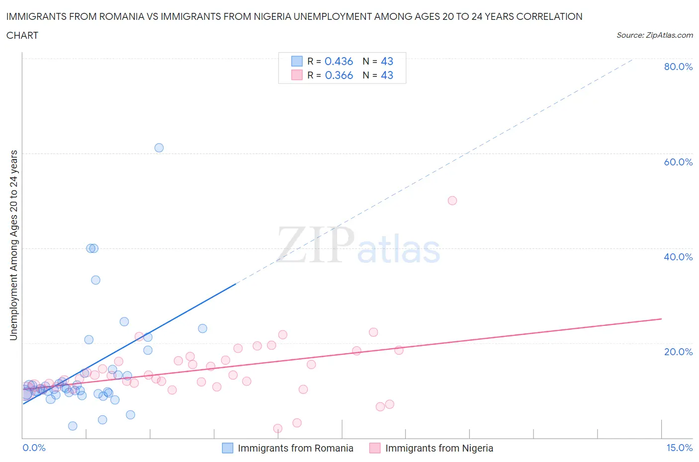 Immigrants from Romania vs Immigrants from Nigeria Unemployment Among Ages 20 to 24 years