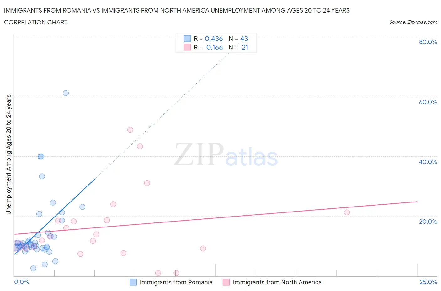 Immigrants from Romania vs Immigrants from North America Unemployment Among Ages 20 to 24 years