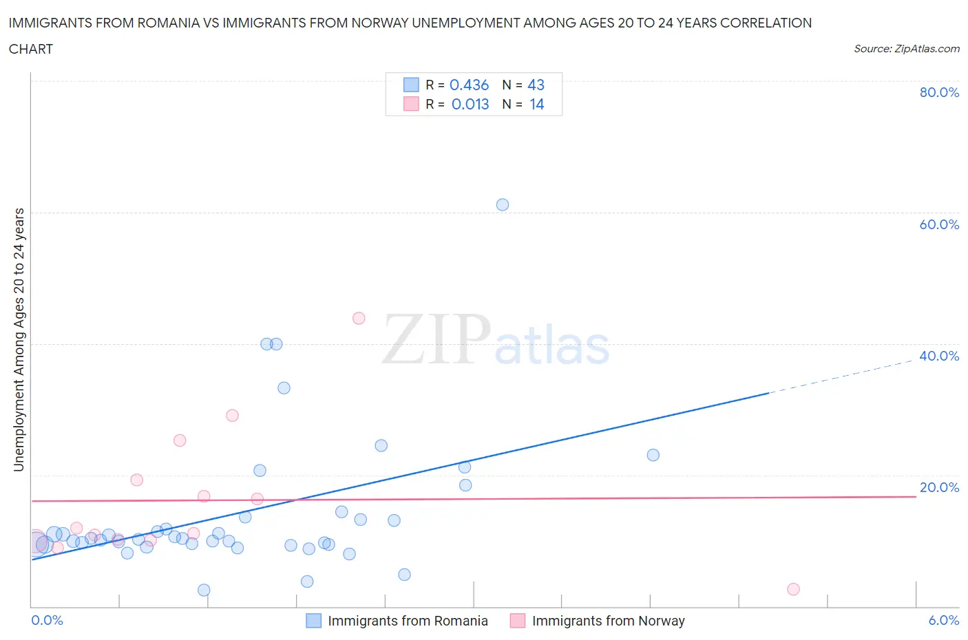 Immigrants from Romania vs Immigrants from Norway Unemployment Among Ages 20 to 24 years