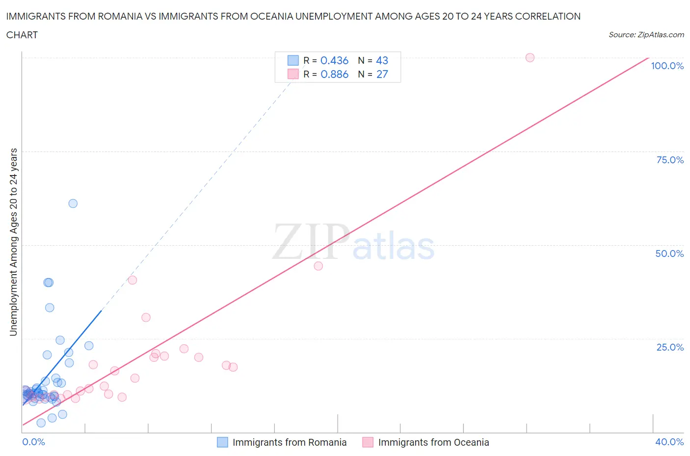 Immigrants from Romania vs Immigrants from Oceania Unemployment Among Ages 20 to 24 years