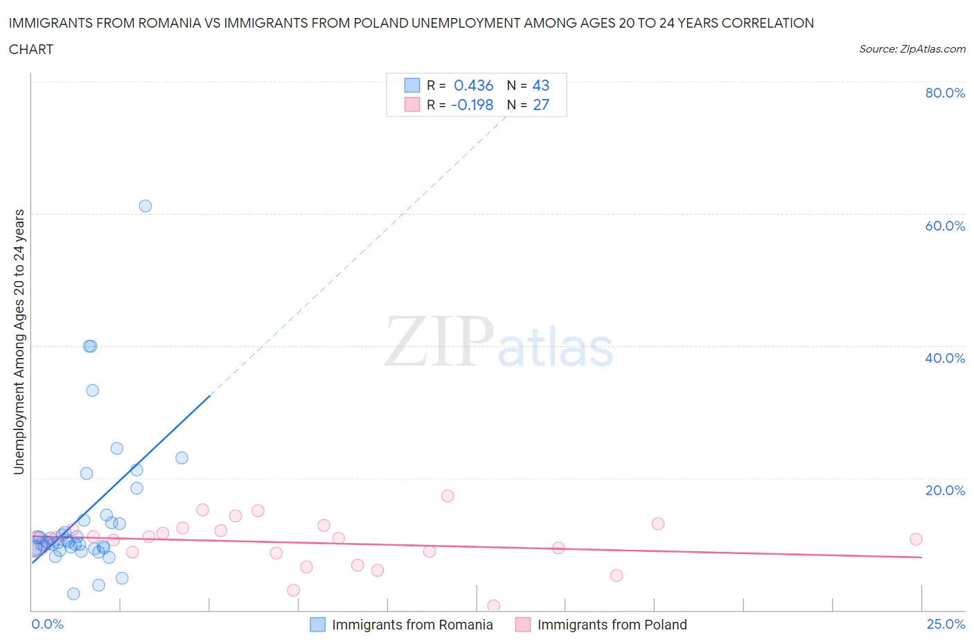 Immigrants from Romania vs Immigrants from Poland Unemployment Among Ages 20 to 24 years