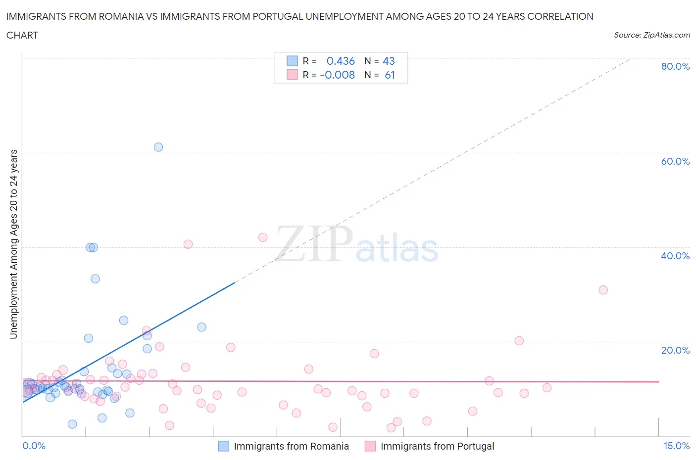 Immigrants from Romania vs Immigrants from Portugal Unemployment Among Ages 20 to 24 years