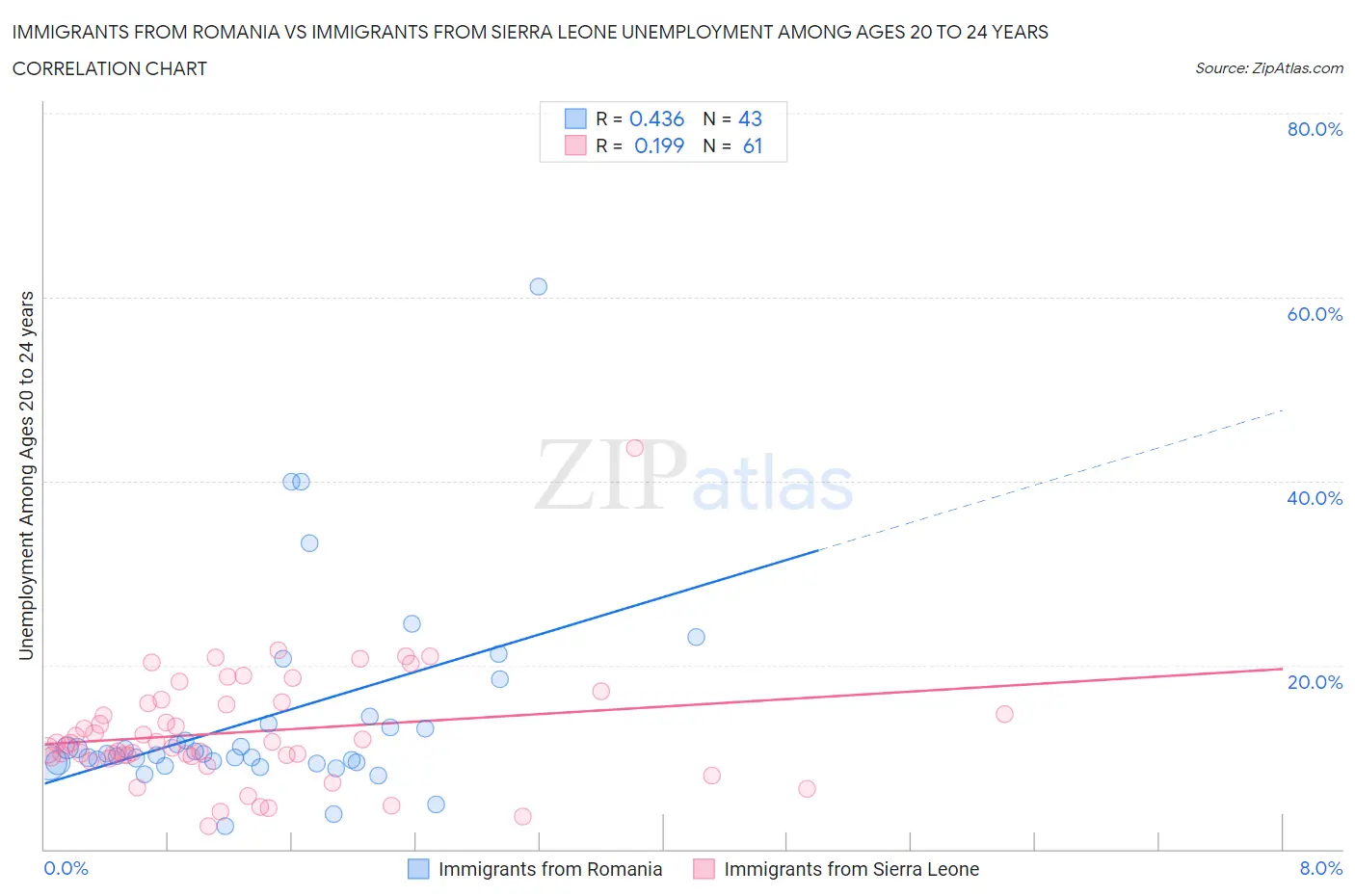 Immigrants from Romania vs Immigrants from Sierra Leone Unemployment Among Ages 20 to 24 years