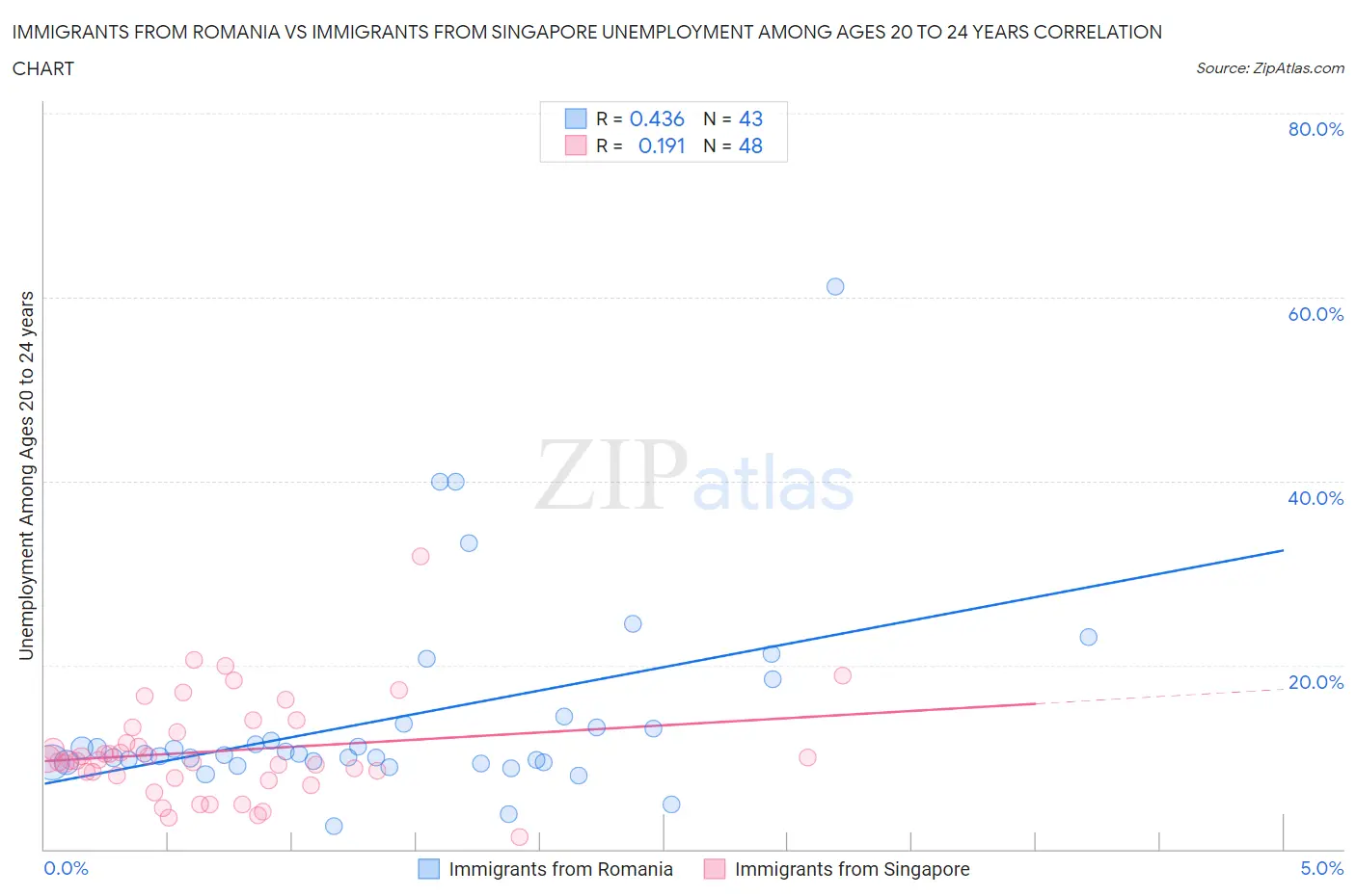 Immigrants from Romania vs Immigrants from Singapore Unemployment Among Ages 20 to 24 years