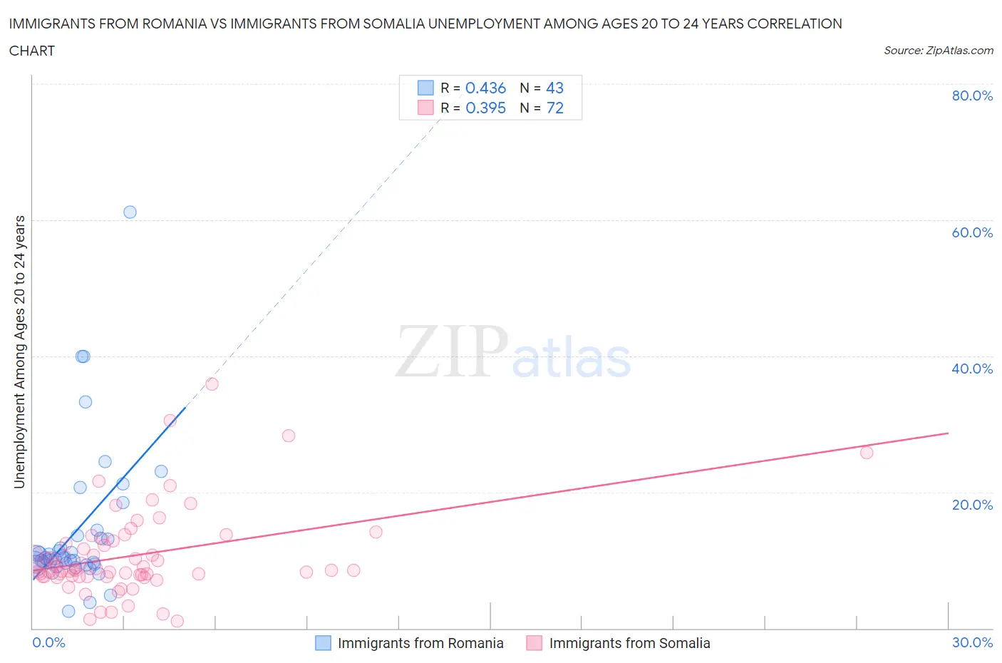 Immigrants from Romania vs Immigrants from Somalia Unemployment Among Ages 20 to 24 years