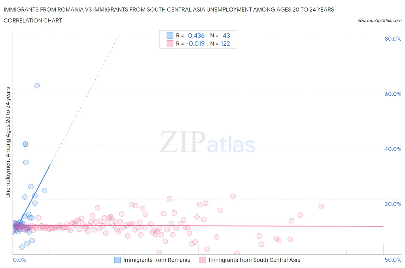 Immigrants from Romania vs Immigrants from South Central Asia Unemployment Among Ages 20 to 24 years