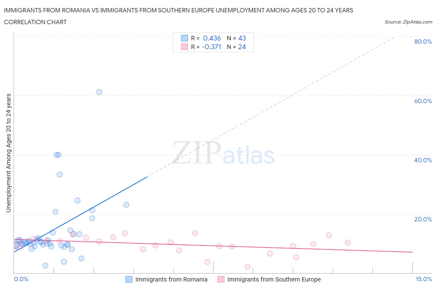 Immigrants from Romania vs Immigrants from Southern Europe Unemployment Among Ages 20 to 24 years