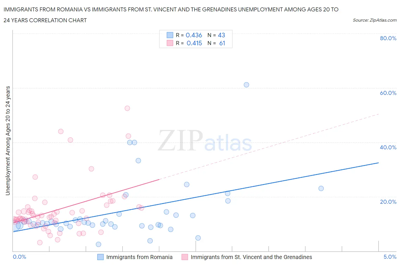 Immigrants from Romania vs Immigrants from St. Vincent and the Grenadines Unemployment Among Ages 20 to 24 years