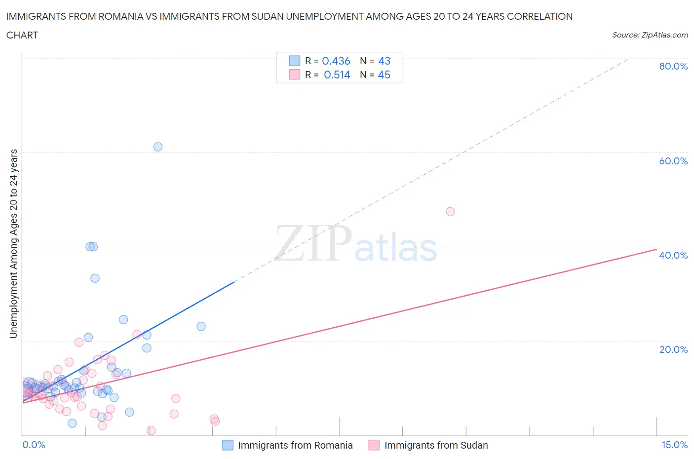 Immigrants from Romania vs Immigrants from Sudan Unemployment Among Ages 20 to 24 years