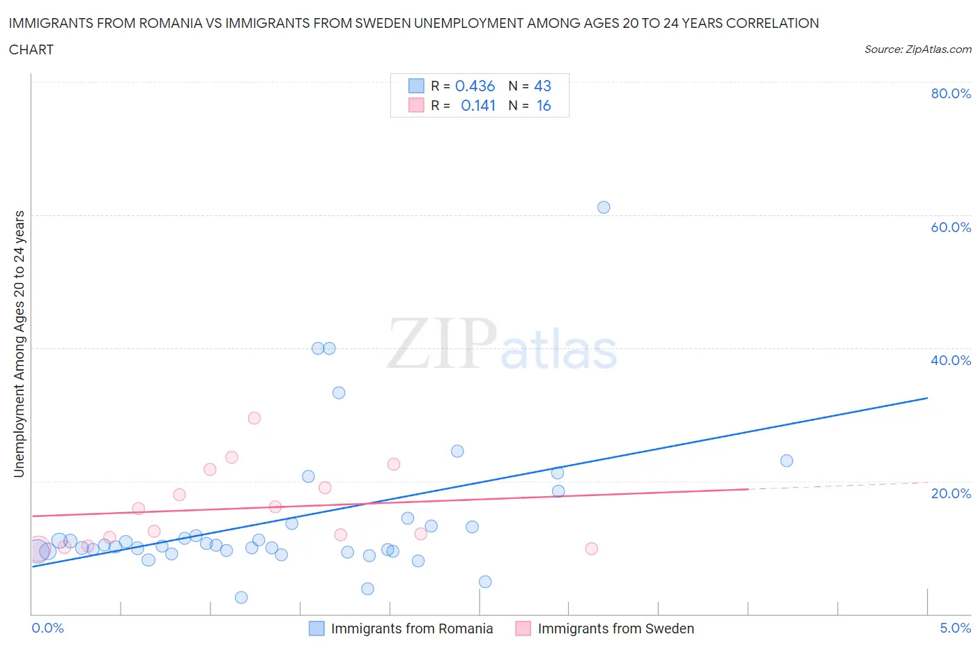 Immigrants from Romania vs Immigrants from Sweden Unemployment Among Ages 20 to 24 years