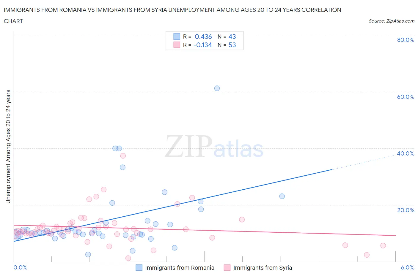Immigrants from Romania vs Immigrants from Syria Unemployment Among Ages 20 to 24 years
