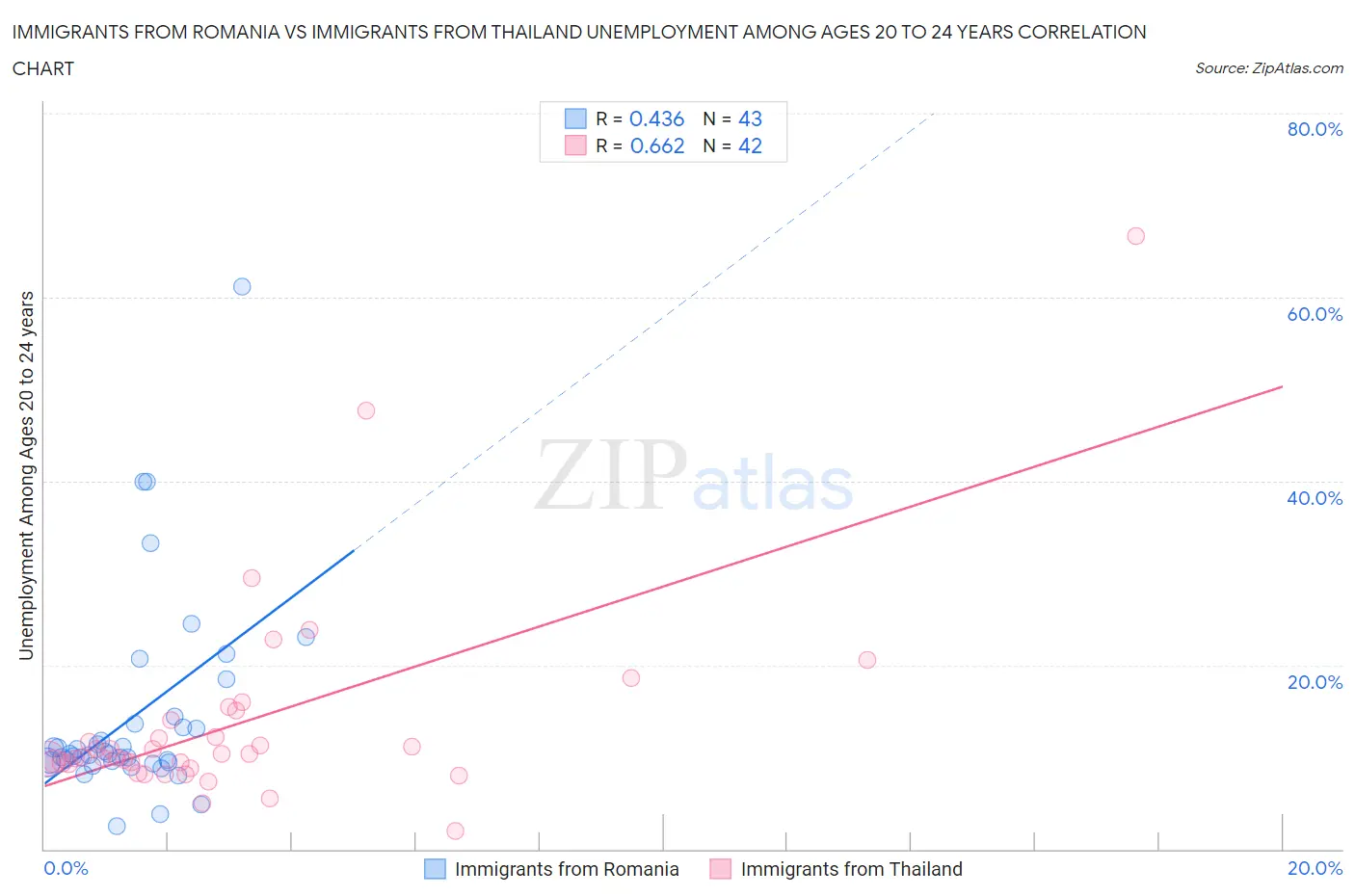 Immigrants from Romania vs Immigrants from Thailand Unemployment Among Ages 20 to 24 years