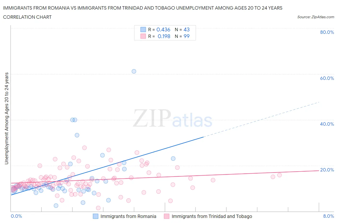 Immigrants from Romania vs Immigrants from Trinidad and Tobago Unemployment Among Ages 20 to 24 years
