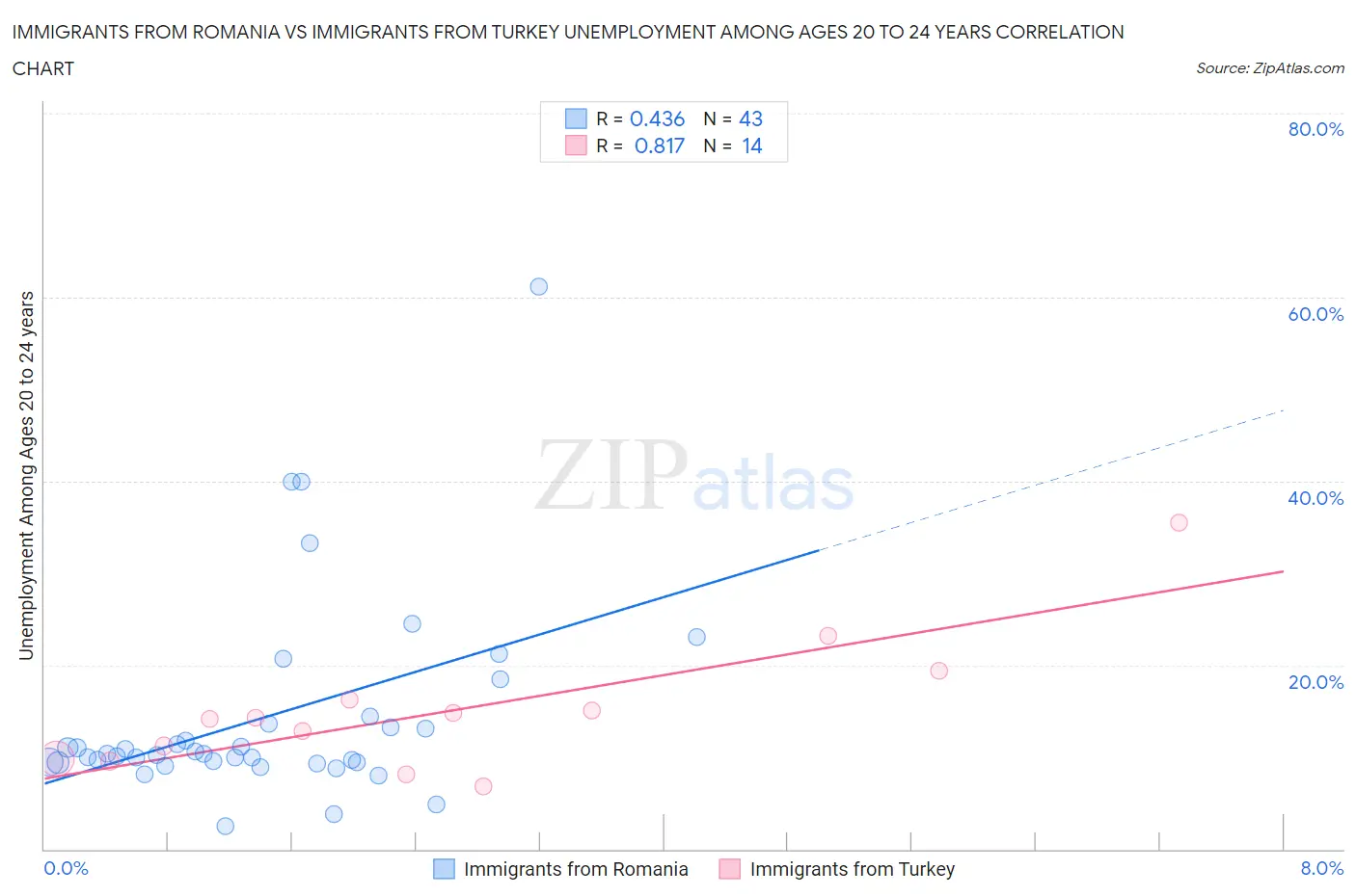 Immigrants from Romania vs Immigrants from Turkey Unemployment Among Ages 20 to 24 years