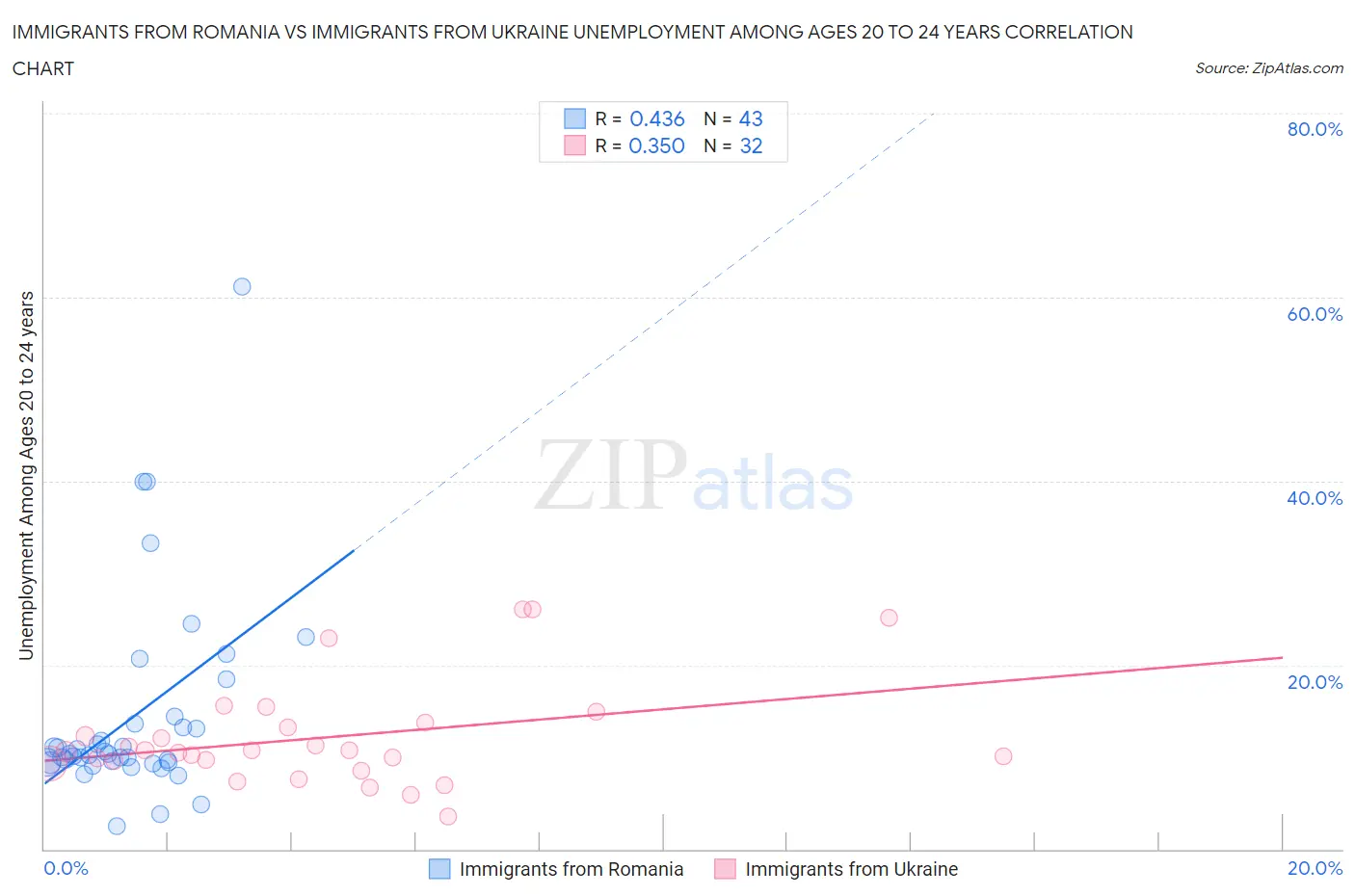 Immigrants from Romania vs Immigrants from Ukraine Unemployment Among Ages 20 to 24 years