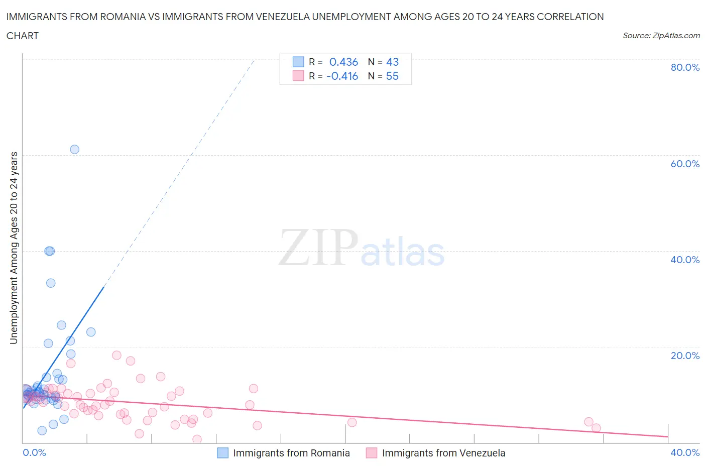 Immigrants from Romania vs Immigrants from Venezuela Unemployment Among Ages 20 to 24 years