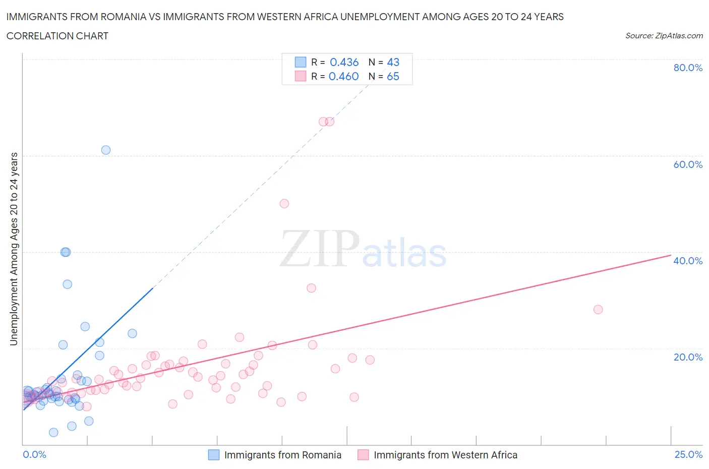 Immigrants from Romania vs Immigrants from Western Africa Unemployment Among Ages 20 to 24 years