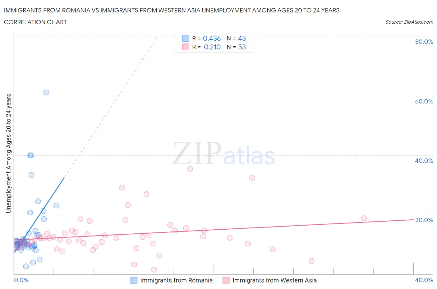 Immigrants from Romania vs Immigrants from Western Asia Unemployment Among Ages 20 to 24 years